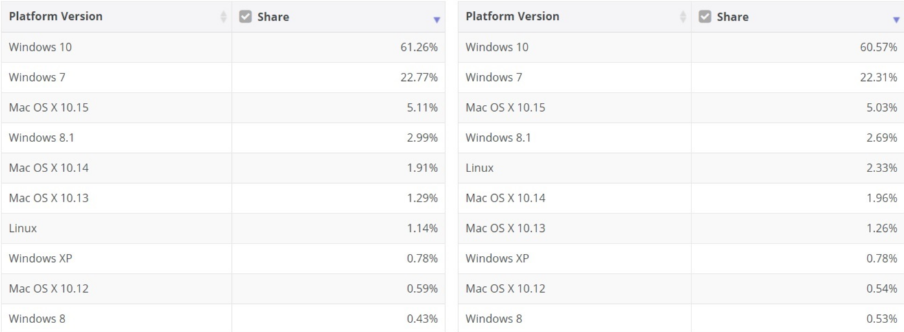 微软 Win10 的市场份额升至 61.26%，Win7 占比 22.71%